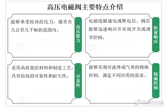 全球高壓電磁閥市場呈現(xiàn)穩(wěn)定增長趨勢，發(fā)展前景好